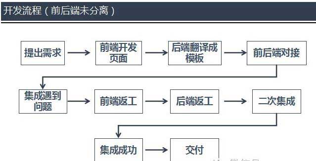 APP外包为什么价格有高有低（一）—前后端分离技术，知道很必要